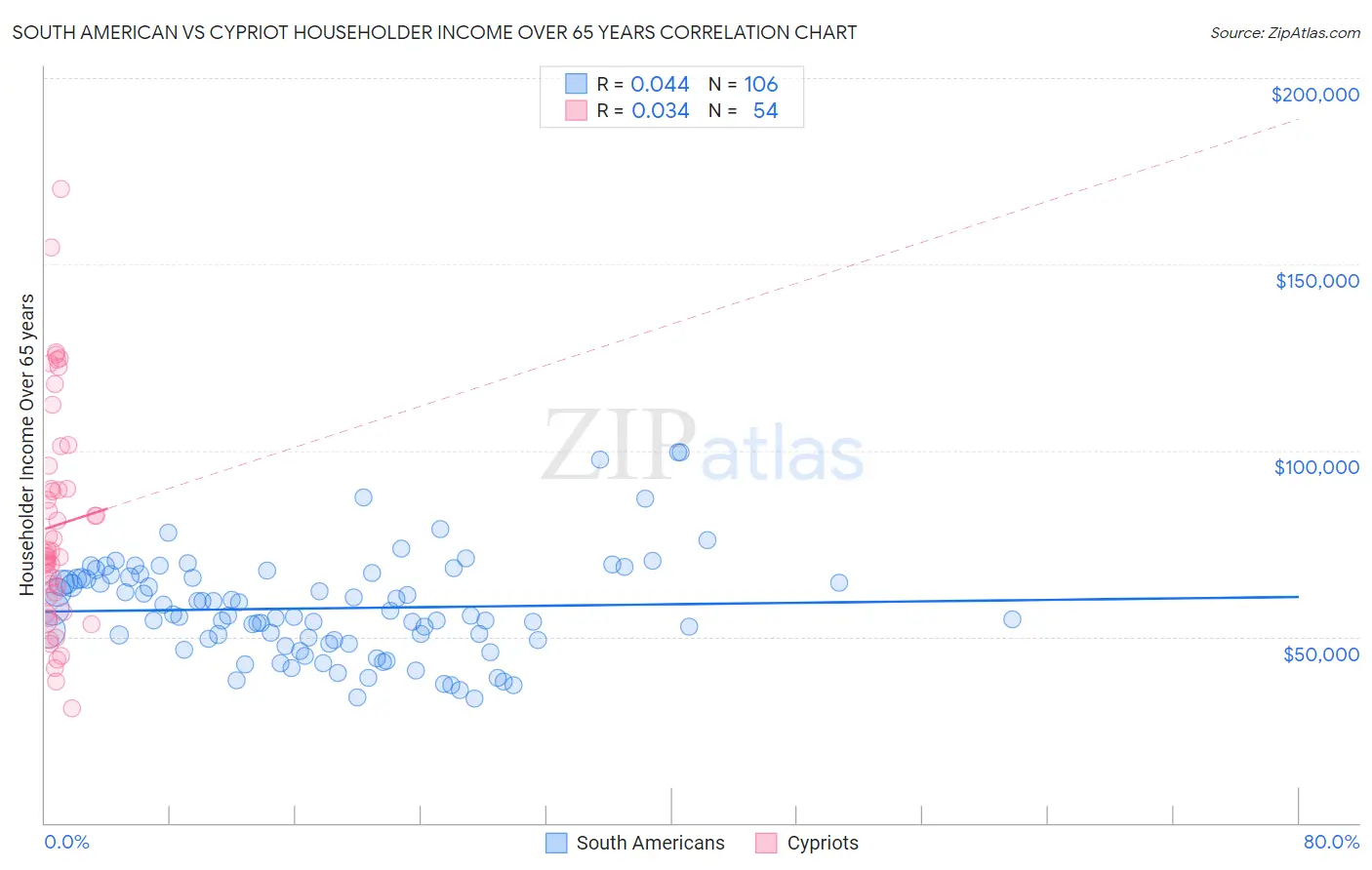 South American vs Cypriot Householder Income Over 65 years