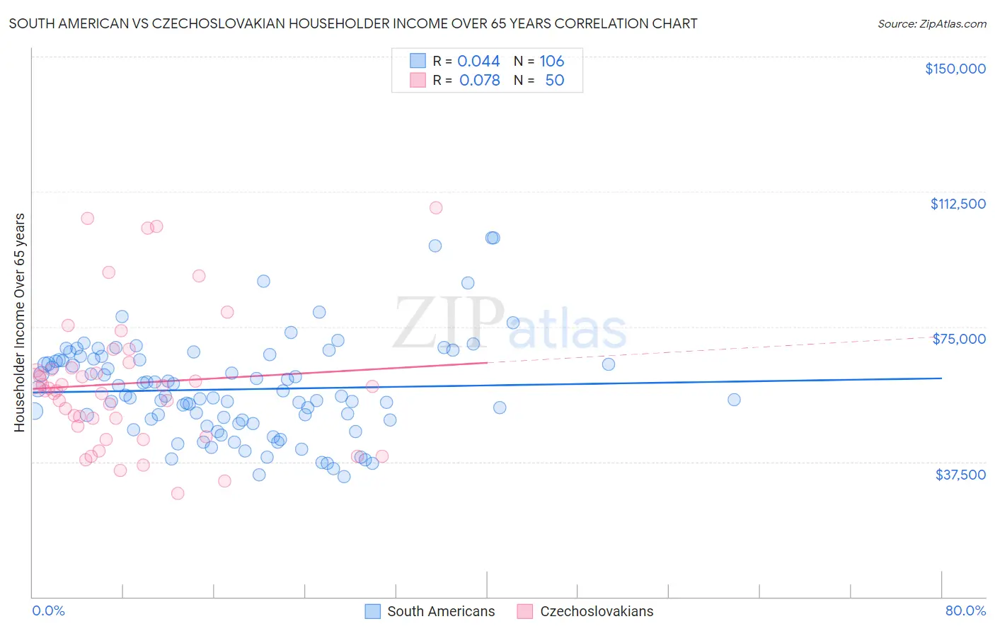 South American vs Czechoslovakian Householder Income Over 65 years