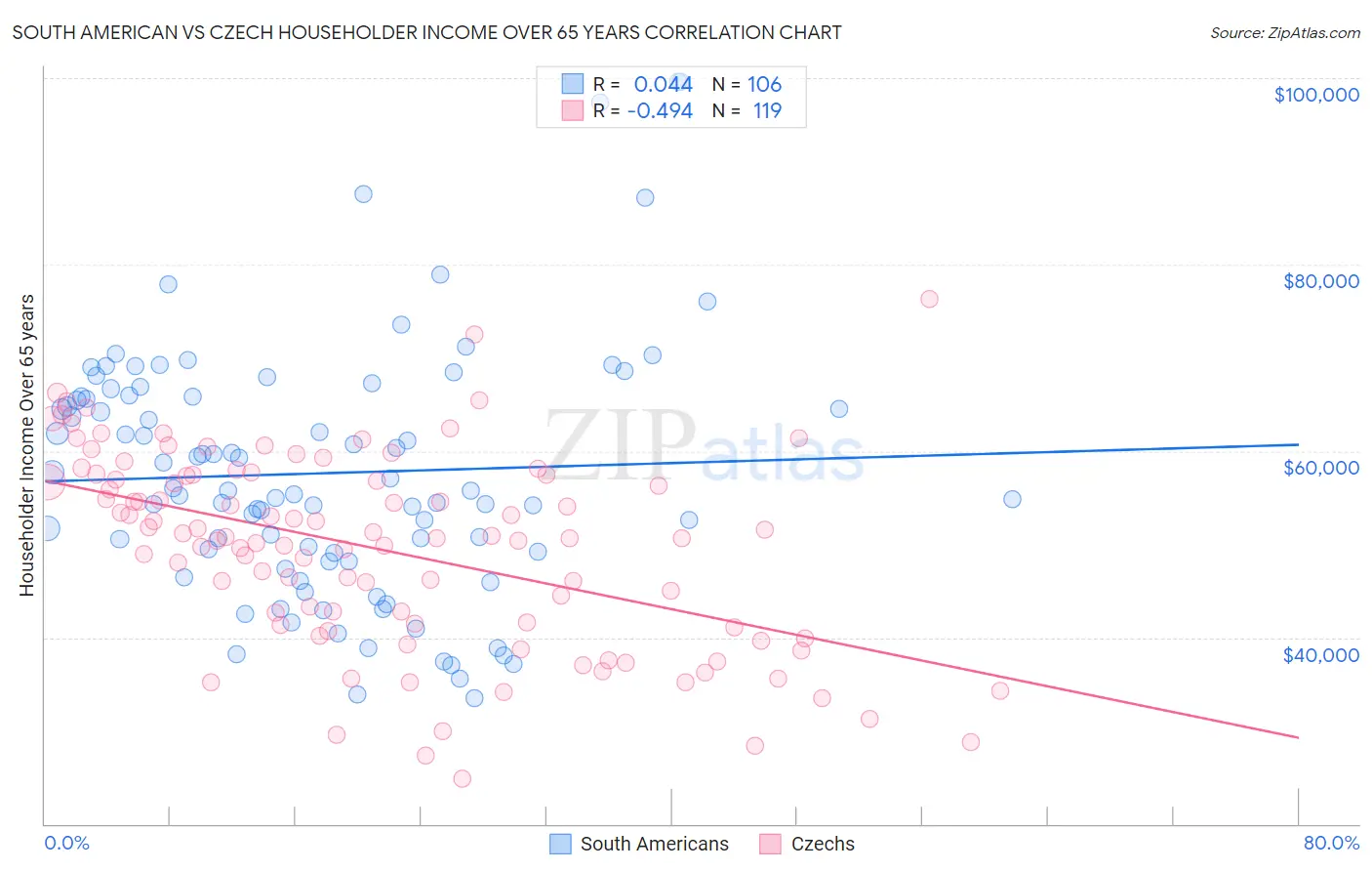 South American vs Czech Householder Income Over 65 years