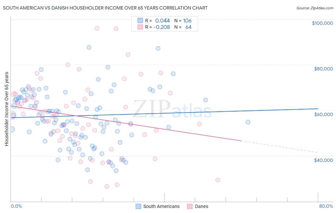 South American vs Danish Householder Income Over 65 years