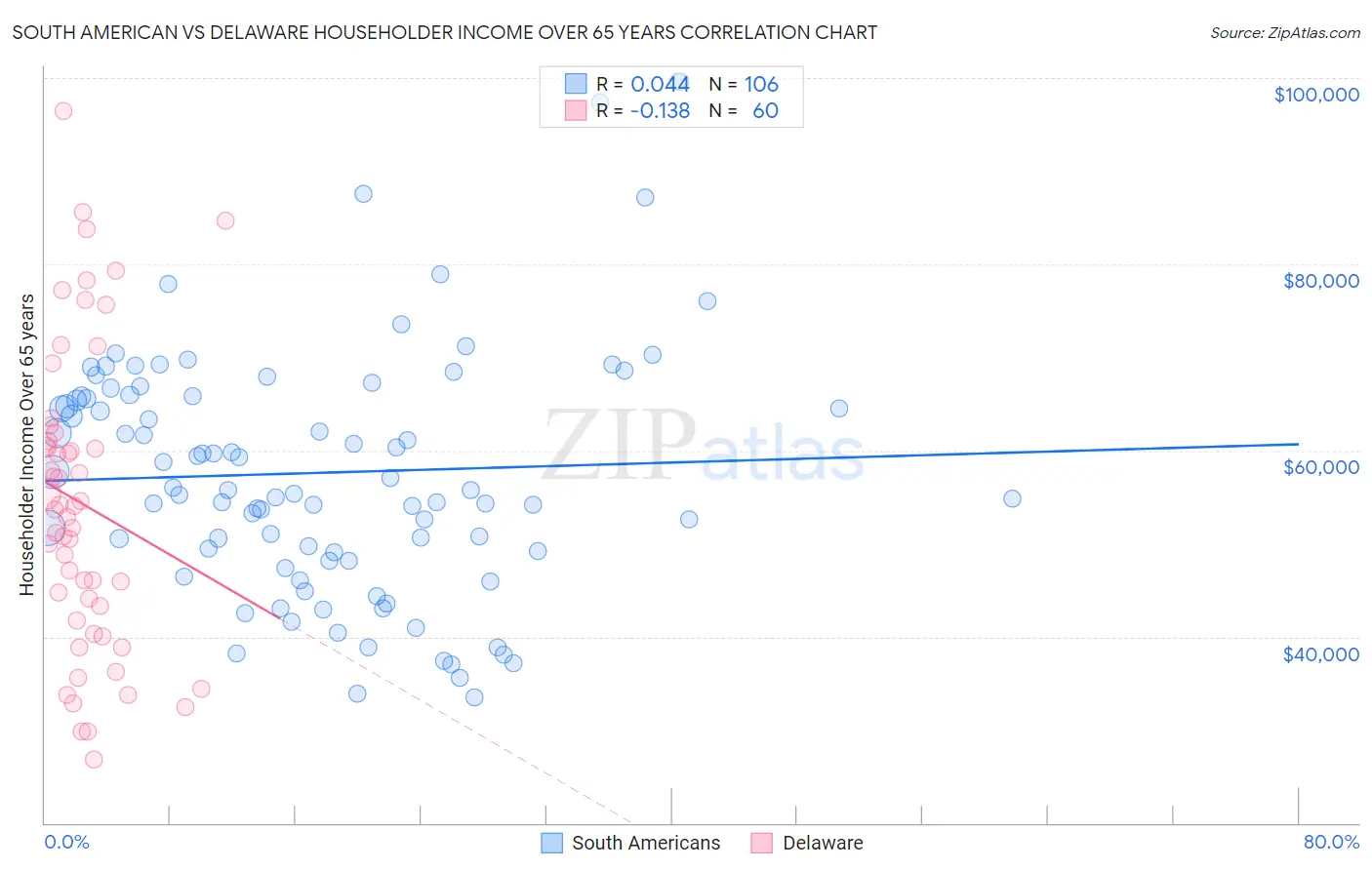 South American vs Delaware Householder Income Over 65 years