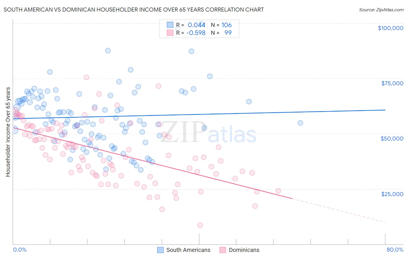 South American vs Dominican Householder Income Over 65 years