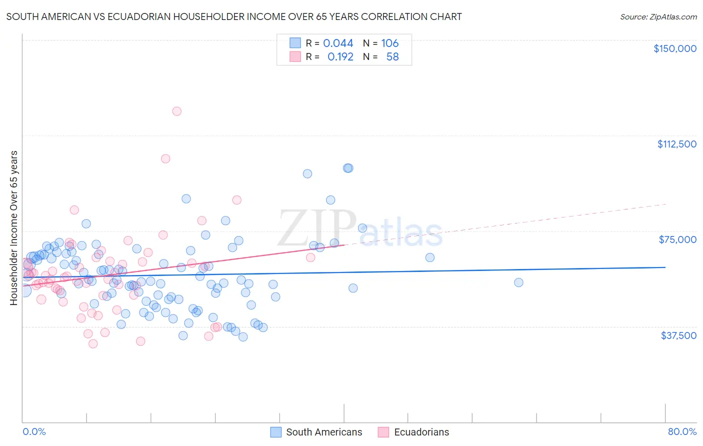 South American vs Ecuadorian Householder Income Over 65 years