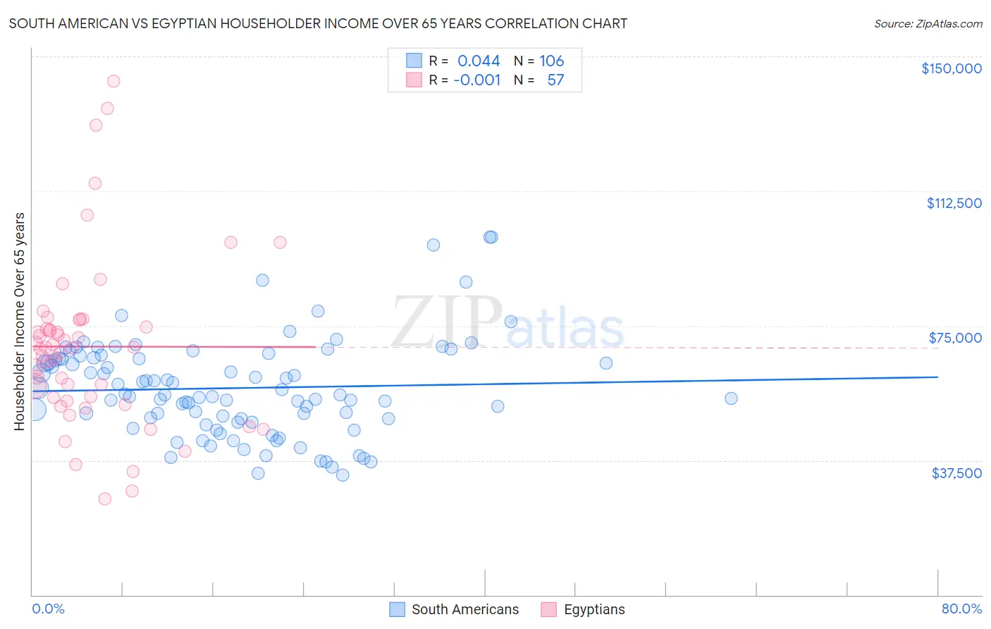 South American vs Egyptian Householder Income Over 65 years