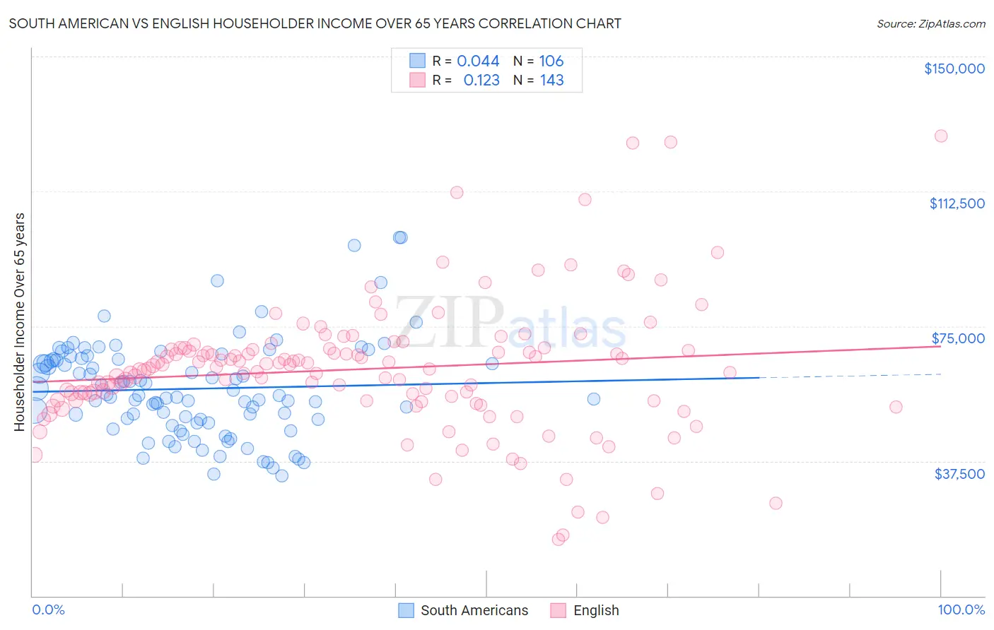 South American vs English Householder Income Over 65 years