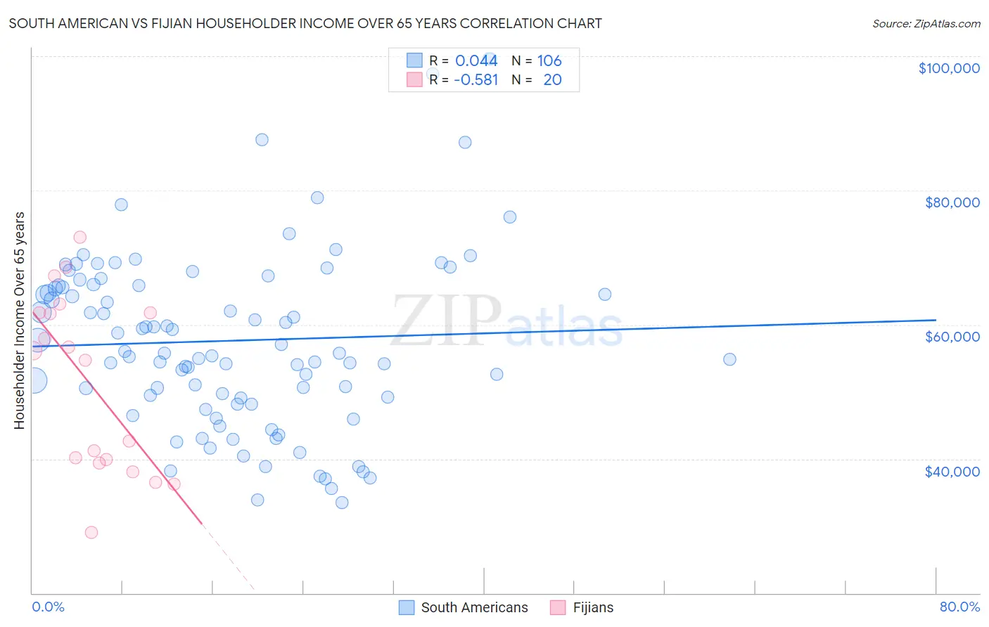 South American vs Fijian Householder Income Over 65 years