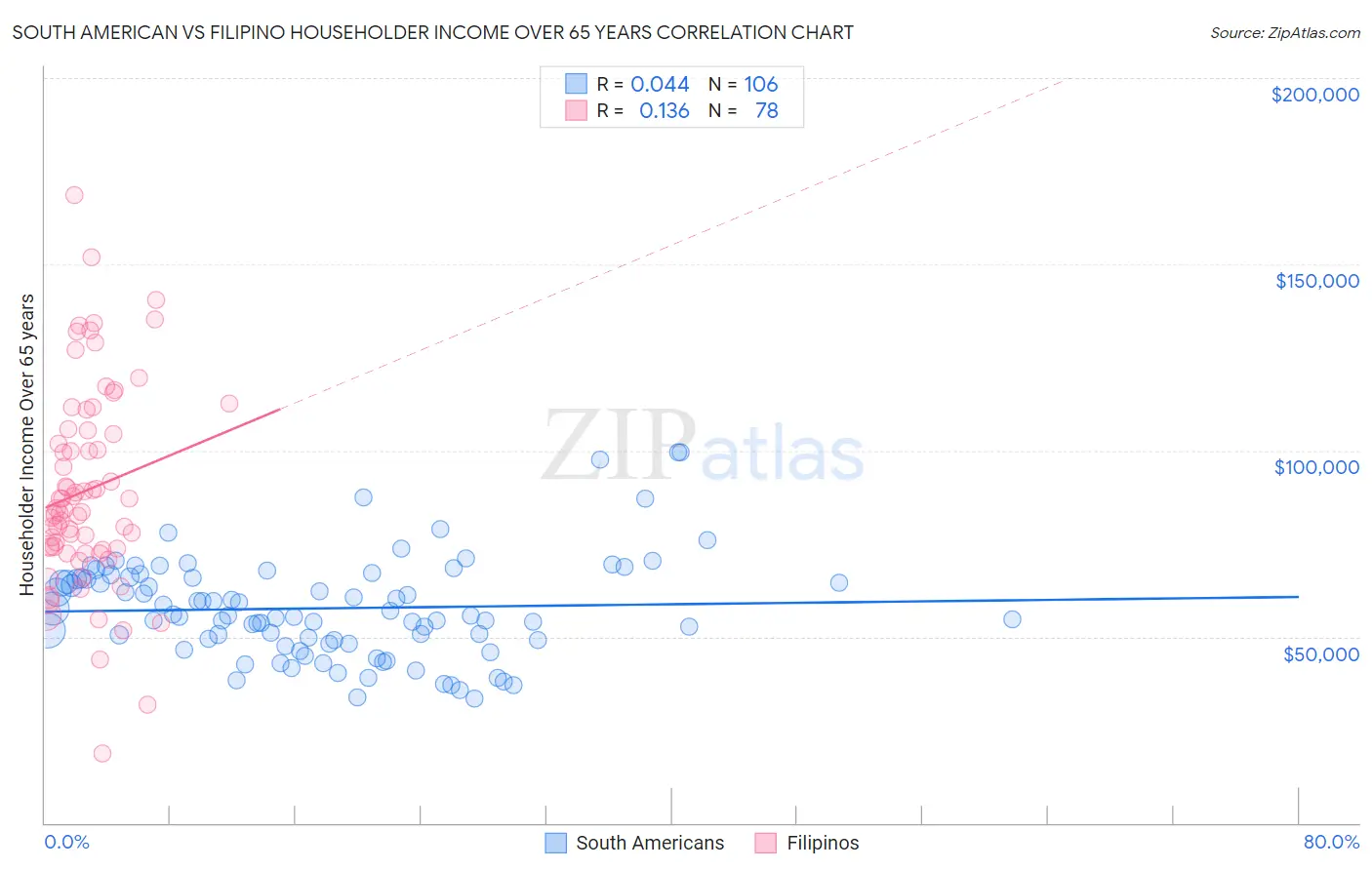 South American vs Filipino Householder Income Over 65 years