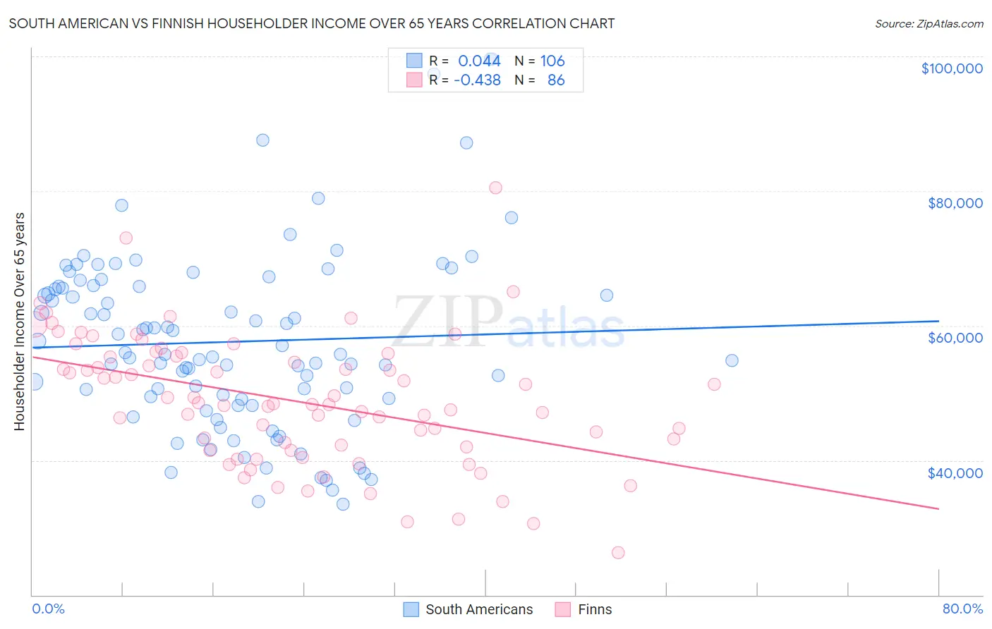 South American vs Finnish Householder Income Over 65 years