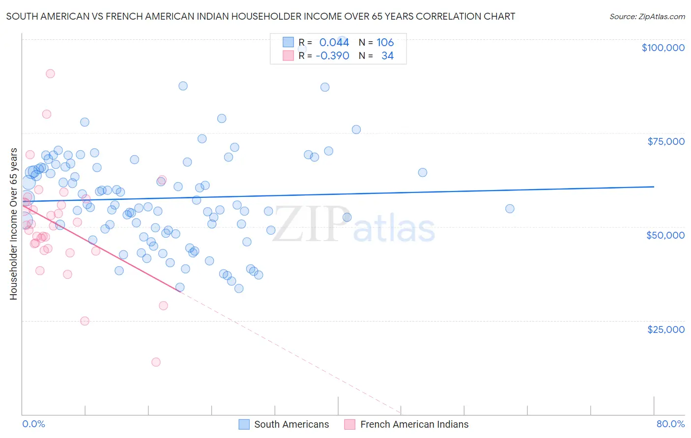 South American vs French American Indian Householder Income Over 65 years