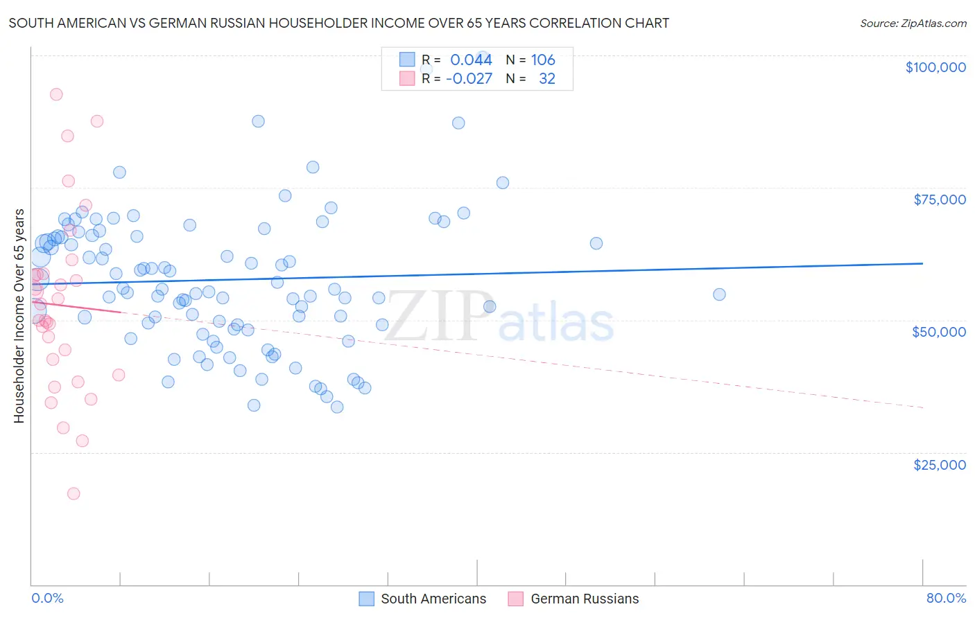 South American vs German Russian Householder Income Over 65 years