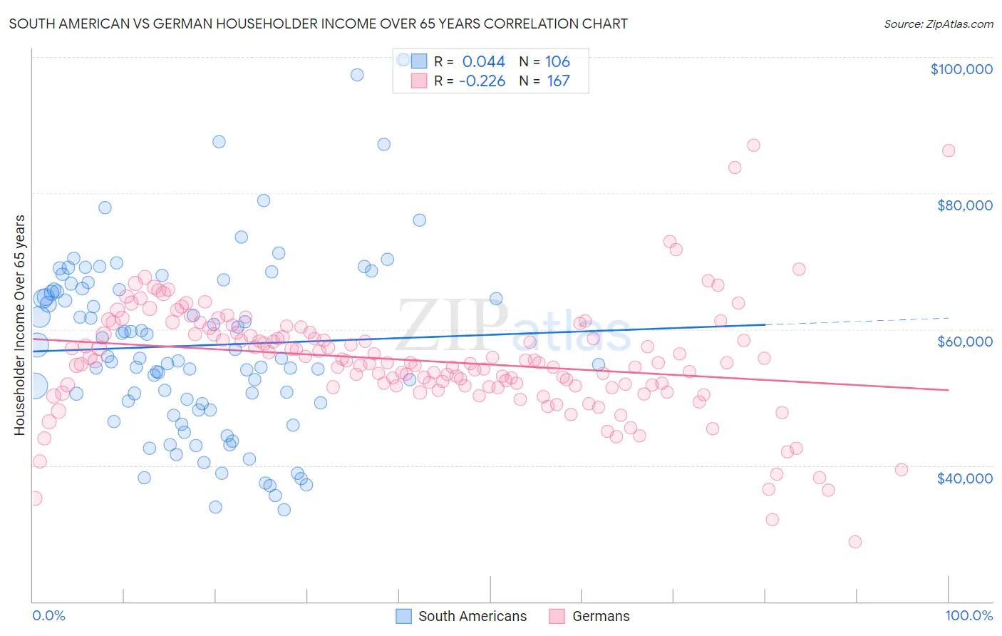 South American vs German Householder Income Over 65 years