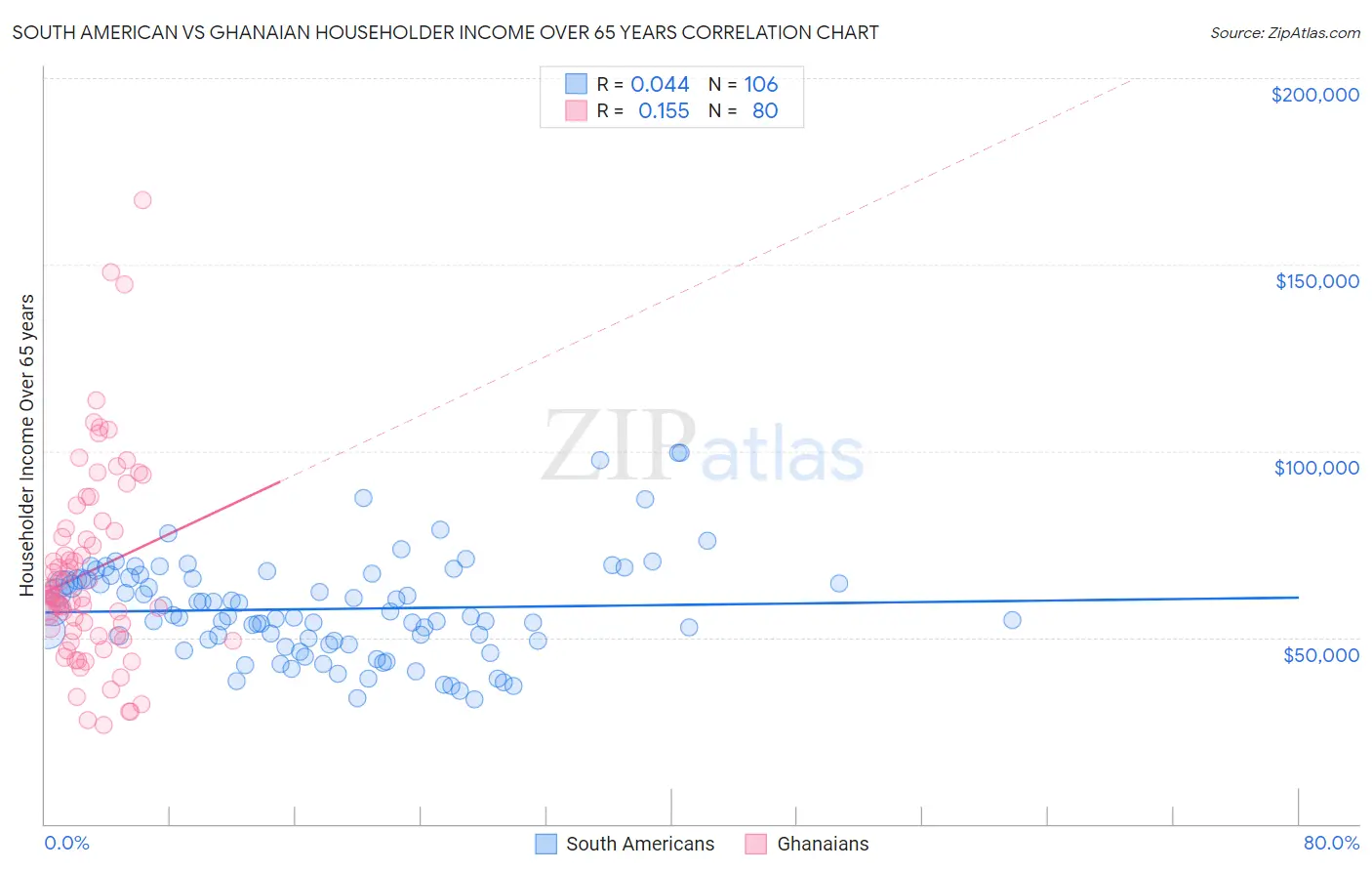 South American vs Ghanaian Householder Income Over 65 years