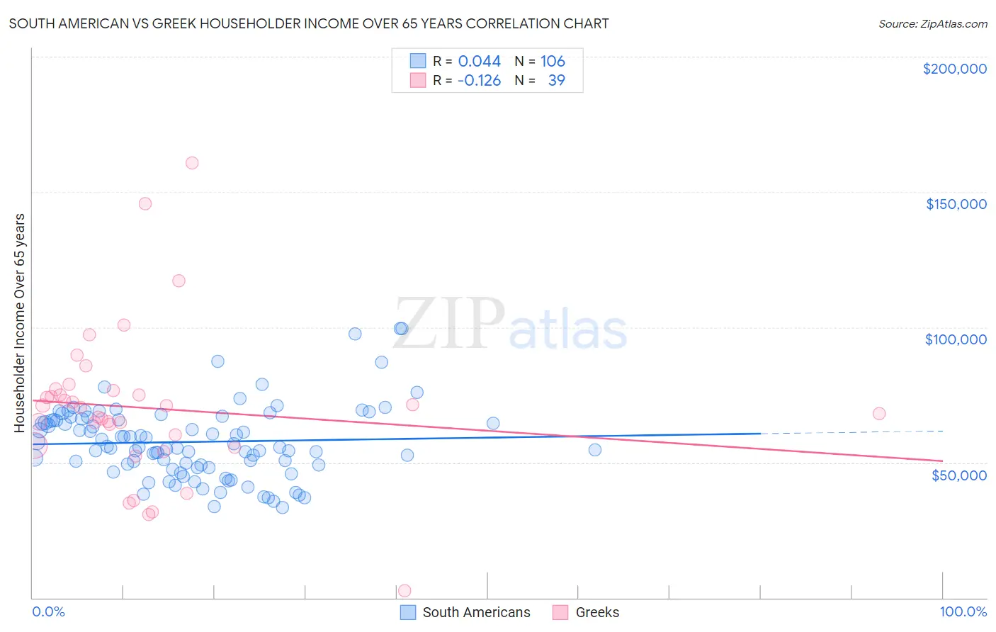 South American vs Greek Householder Income Over 65 years