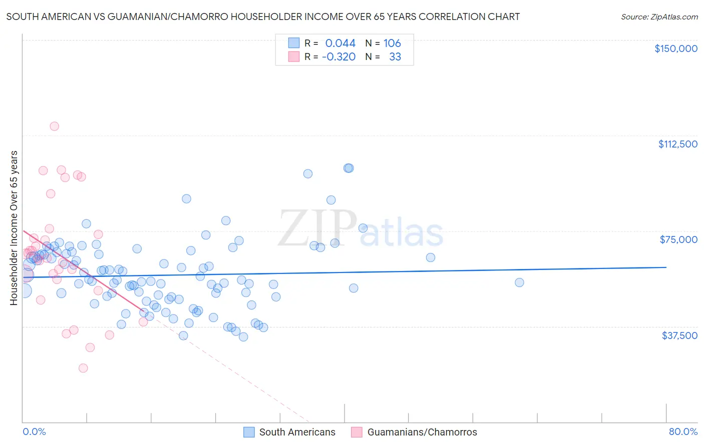 South American vs Guamanian/Chamorro Householder Income Over 65 years