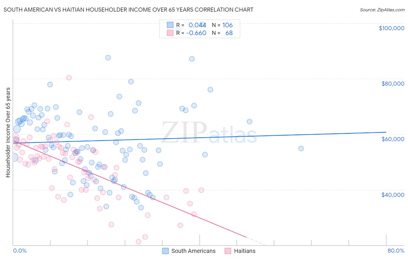 South American vs Haitian Householder Income Over 65 years