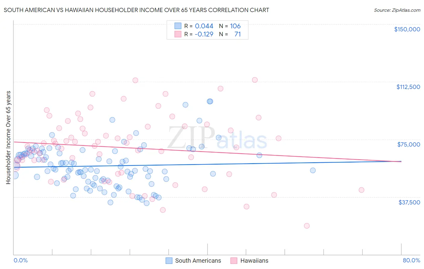 South American vs Hawaiian Householder Income Over 65 years