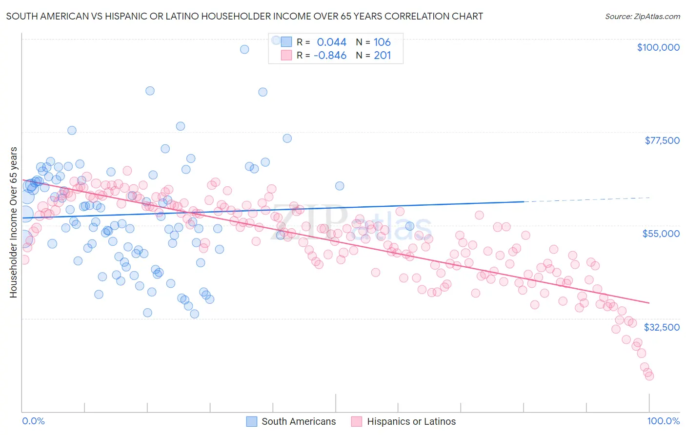 South American vs Hispanic or Latino Householder Income Over 65 years