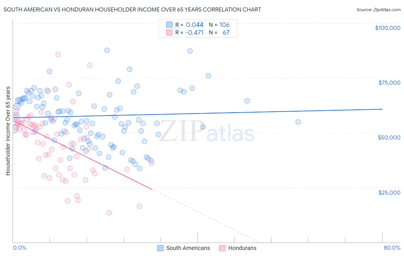 South American vs Honduran Householder Income Over 65 years