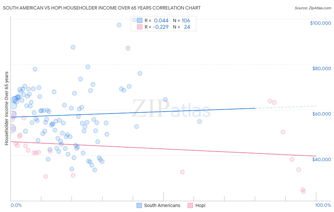 South American vs Hopi Householder Income Over 65 years