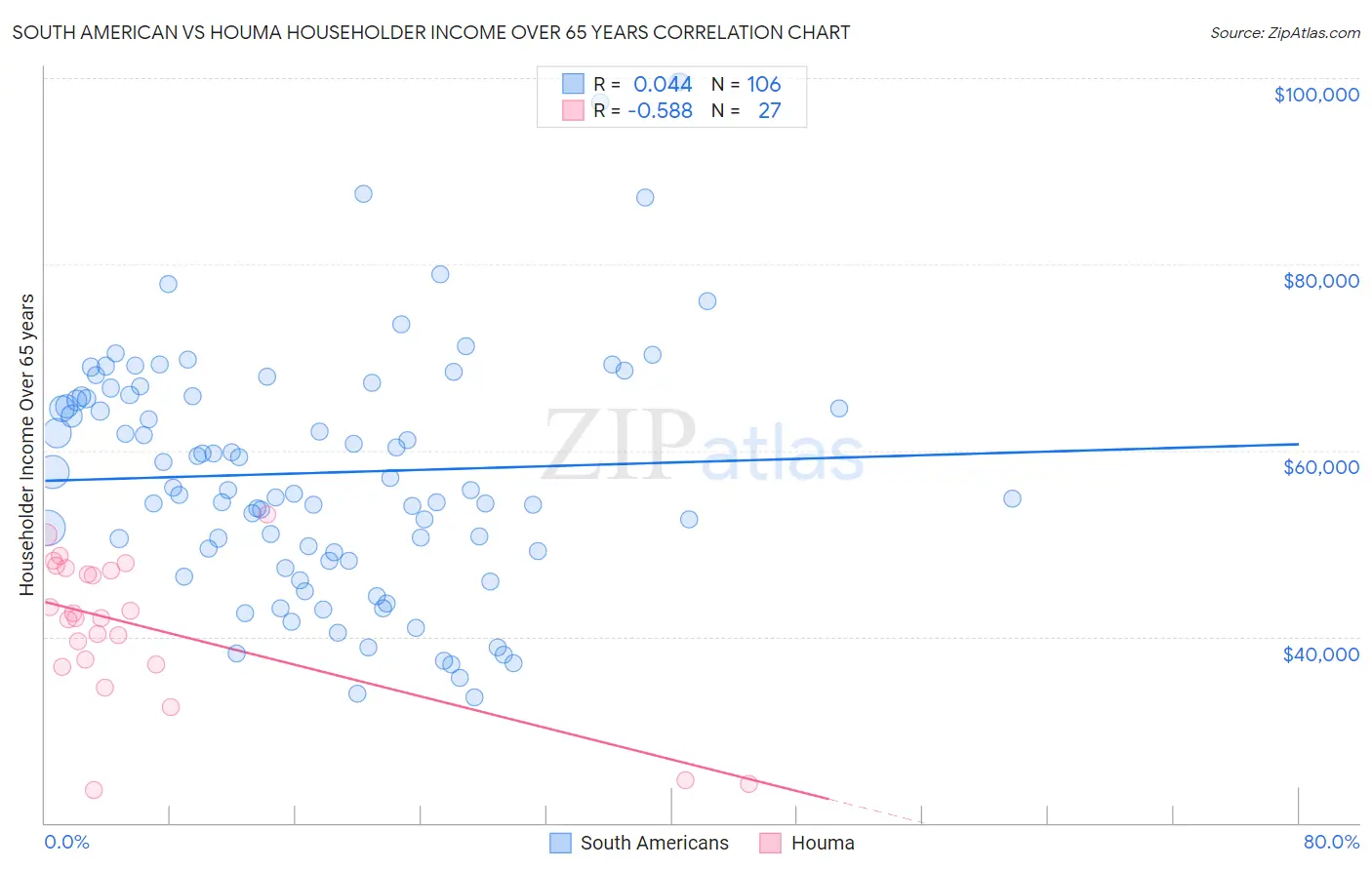 South American vs Houma Householder Income Over 65 years