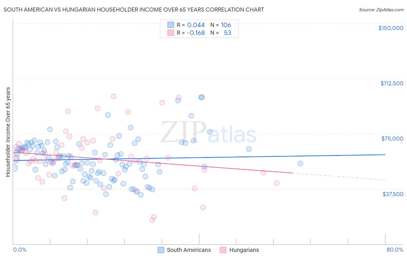 South American vs Hungarian Householder Income Over 65 years