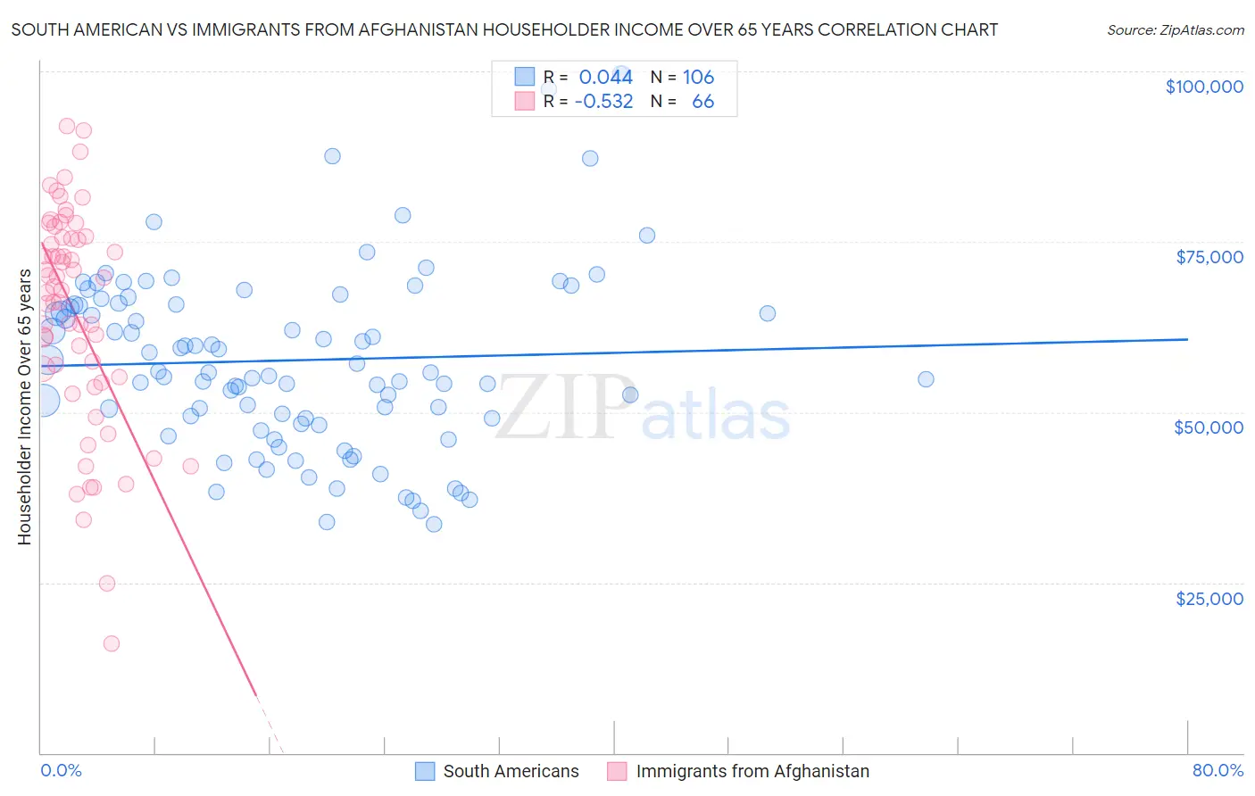 South American vs Immigrants from Afghanistan Householder Income Over 65 years