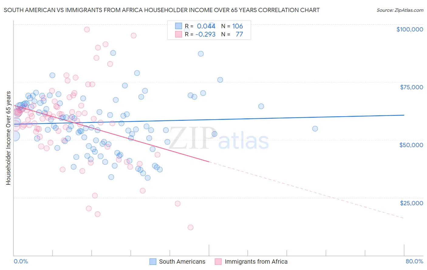 South American vs Immigrants from Africa Householder Income Over 65 years