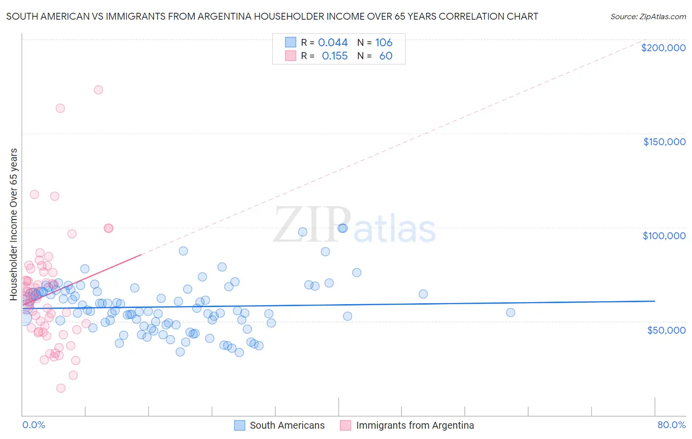 South American vs Immigrants from Argentina Householder Income Over 65 years