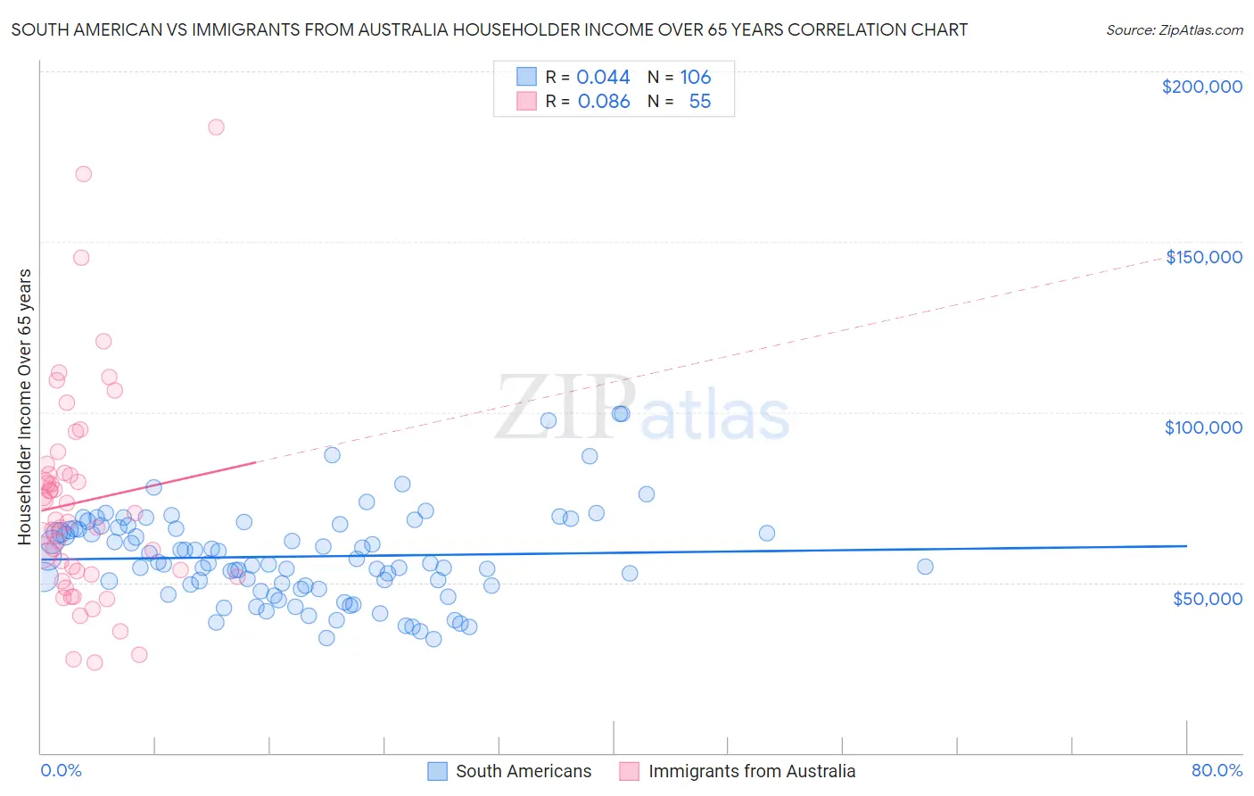 South American vs Immigrants from Australia Householder Income Over 65 years