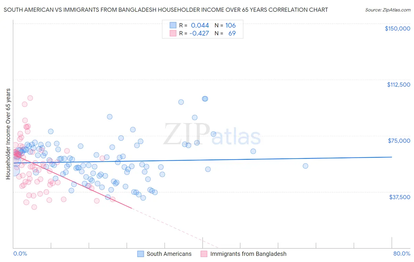 South American vs Immigrants from Bangladesh Householder Income Over 65 years