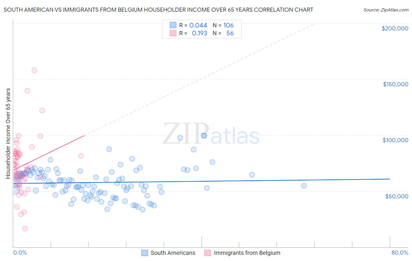 South American vs Immigrants from Belgium Householder Income Over 65 years