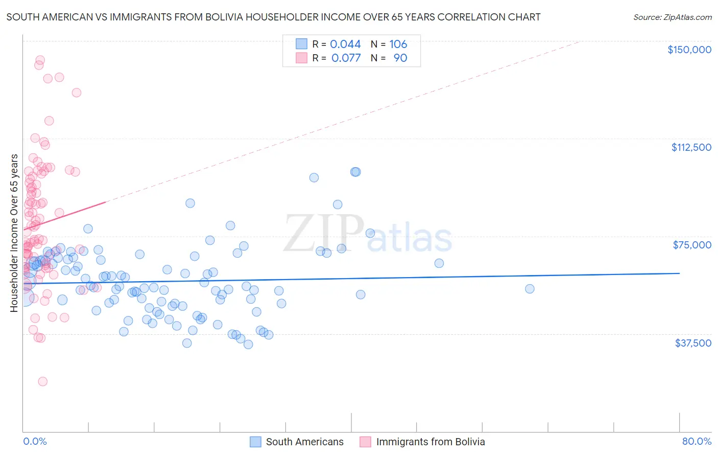 South American vs Immigrants from Bolivia Householder Income Over 65 years