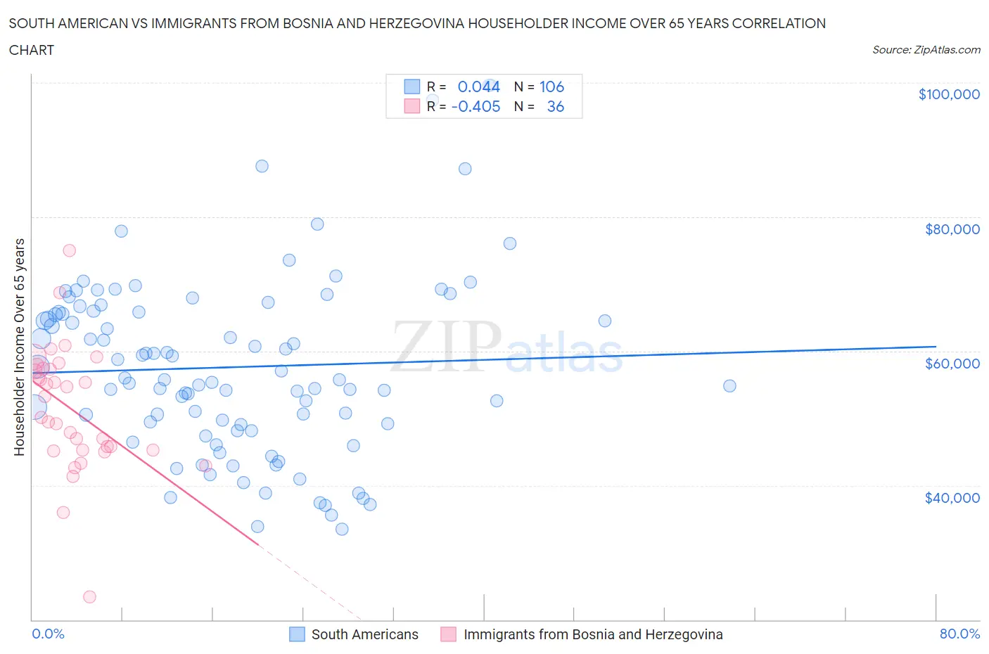 South American vs Immigrants from Bosnia and Herzegovina Householder Income Over 65 years