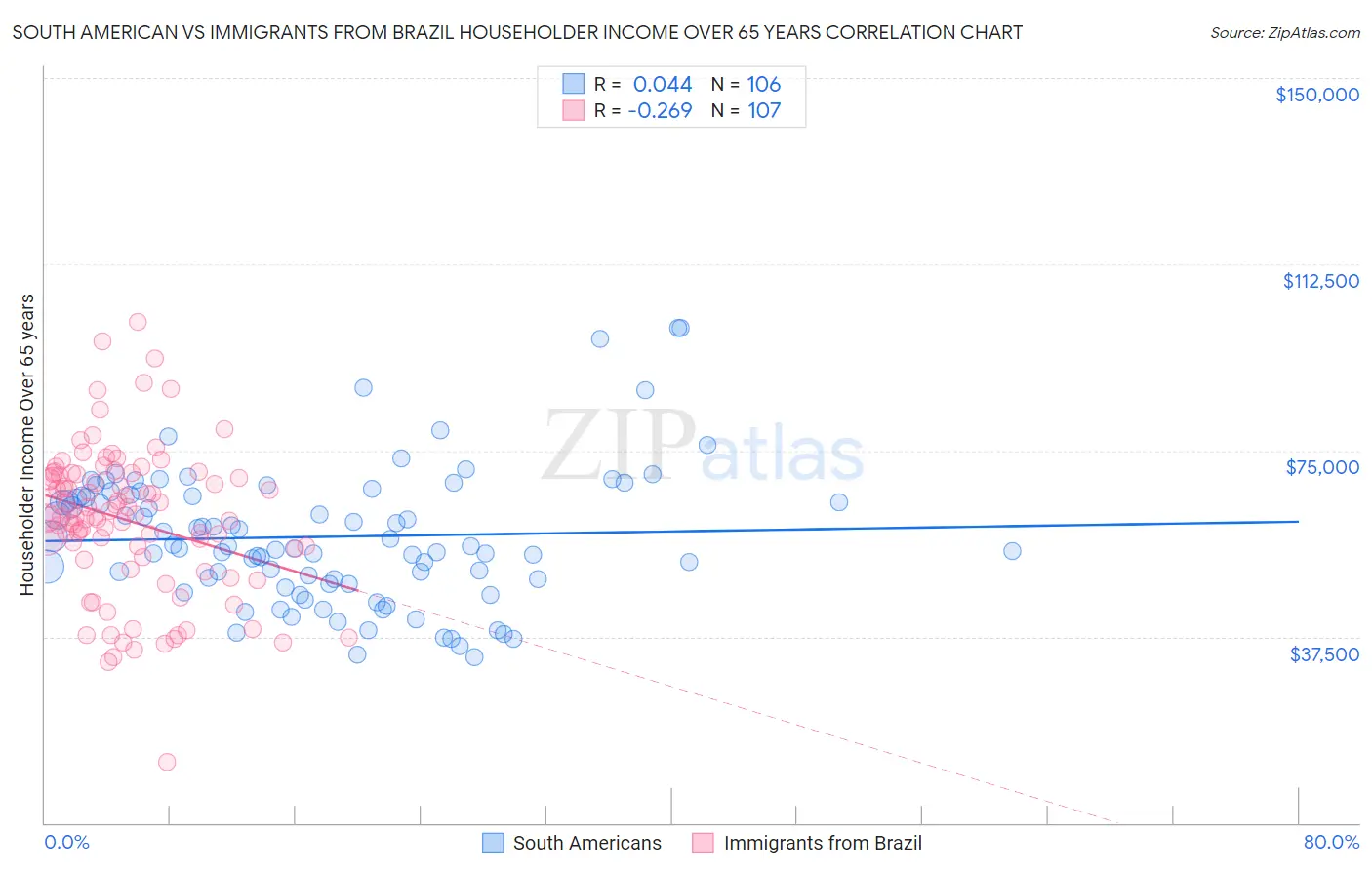 South American vs Immigrants from Brazil Householder Income Over 65 years