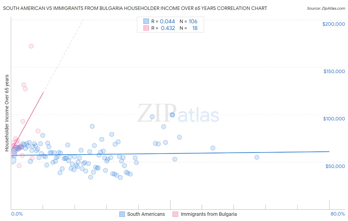 South American vs Immigrants from Bulgaria Householder Income Over 65 years