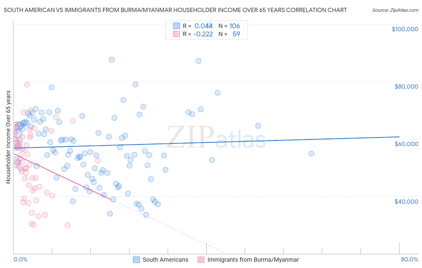 South American vs Immigrants from Burma/Myanmar Householder Income Over 65 years