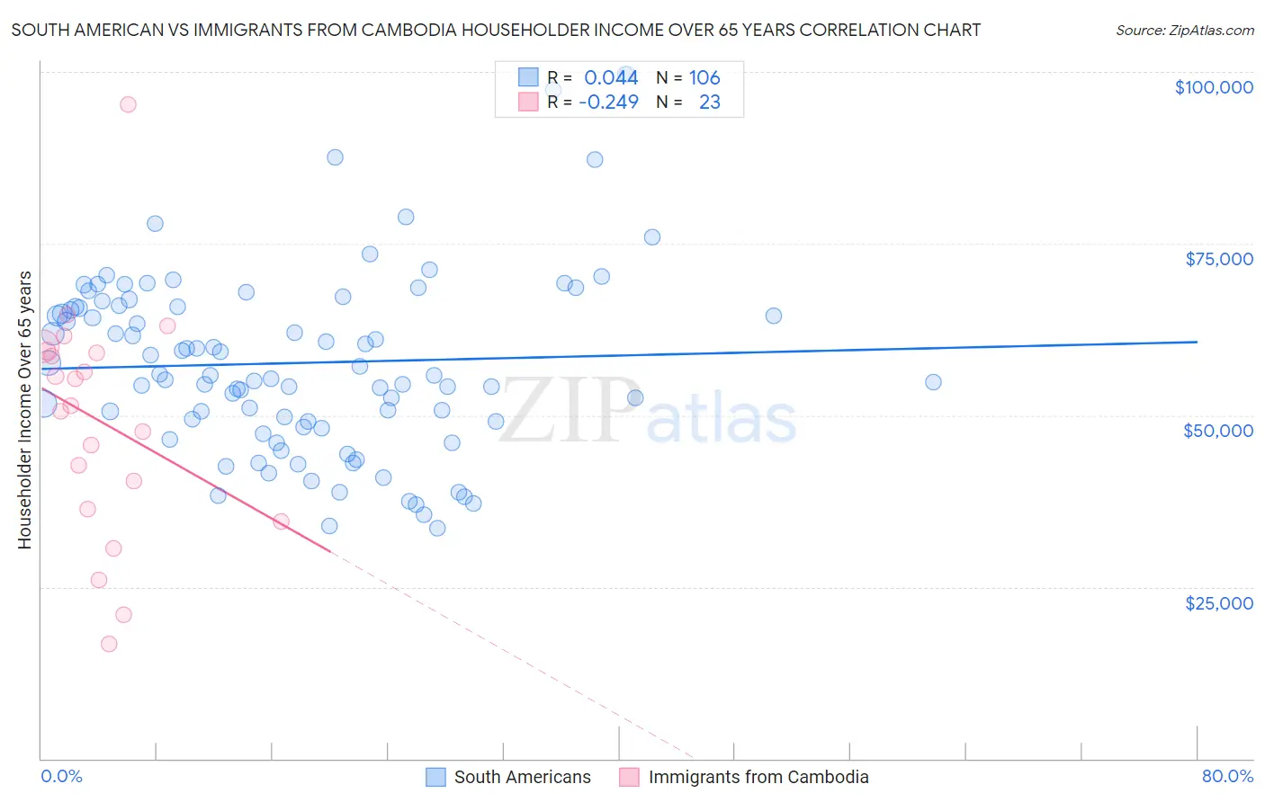 South American vs Immigrants from Cambodia Householder Income Over 65 years