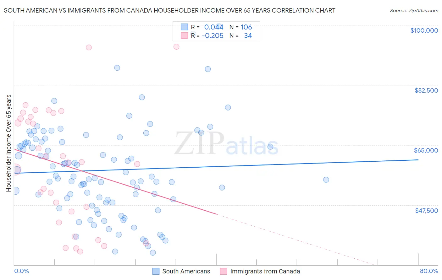 South American vs Immigrants from Canada Householder Income Over 65 years