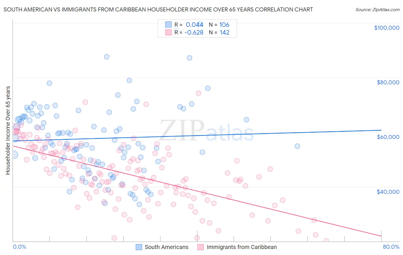 South American vs Immigrants from Caribbean Householder Income Over 65 years