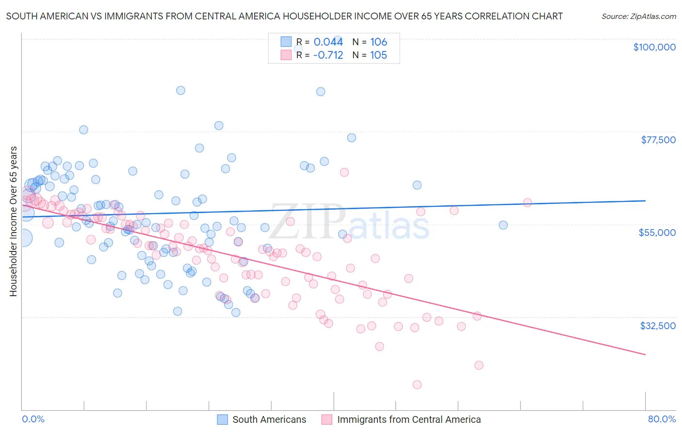 South American vs Immigrants from Central America Householder Income Over 65 years