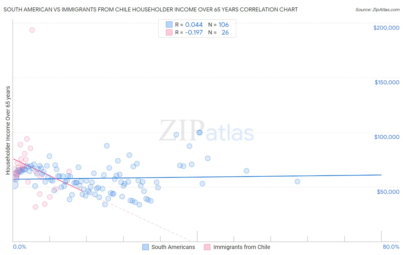 South American vs Immigrants from Chile Householder Income Over 65 years