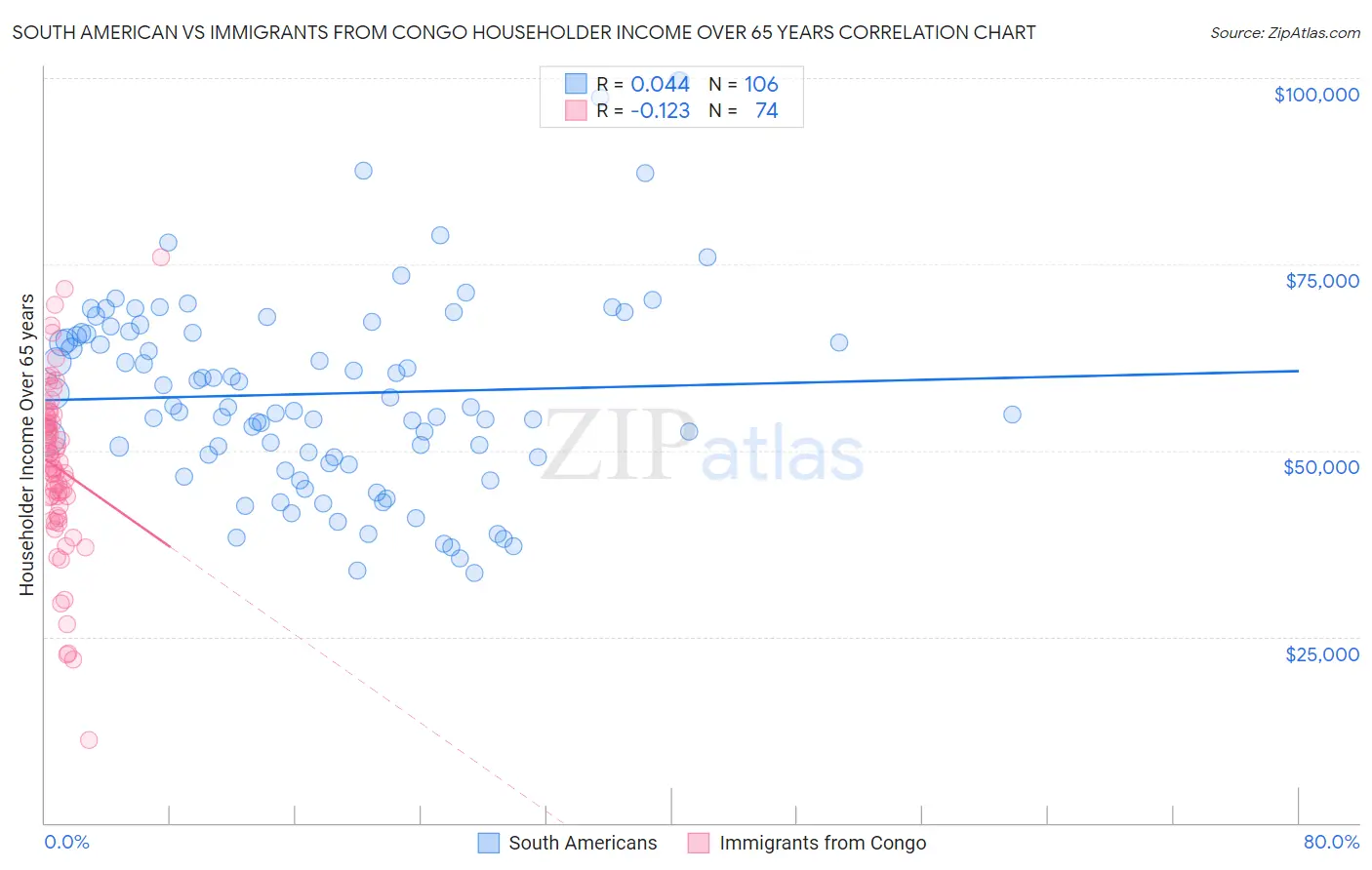 South American vs Immigrants from Congo Householder Income Over 65 years