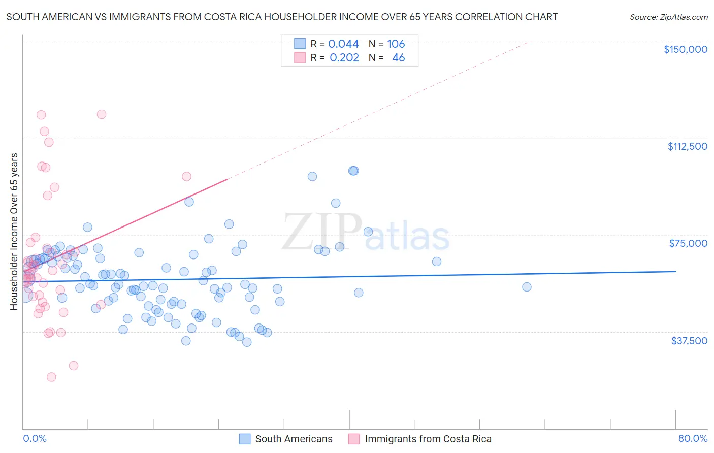 South American vs Immigrants from Costa Rica Householder Income Over 65 years