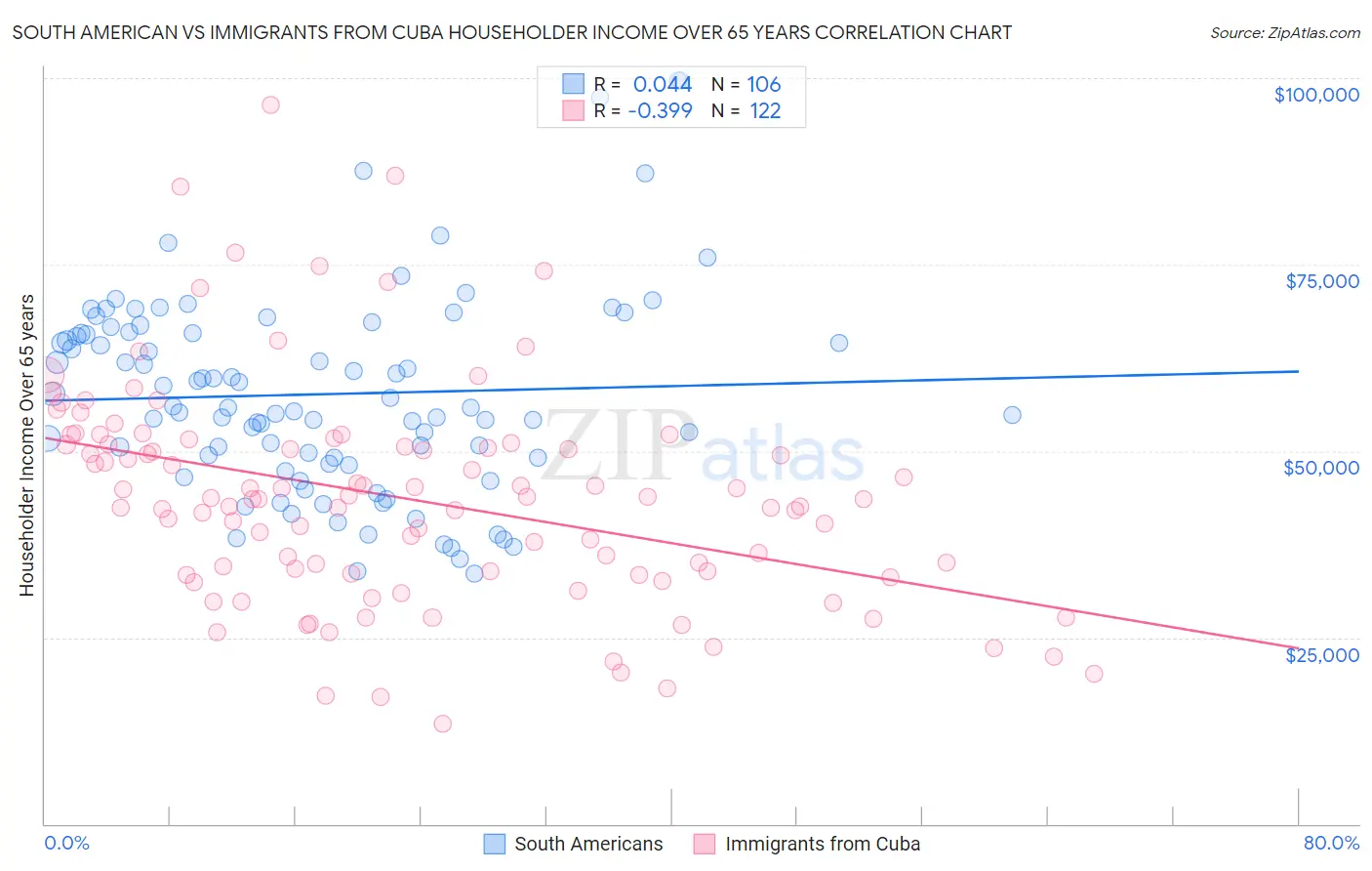 South American vs Immigrants from Cuba Householder Income Over 65 years