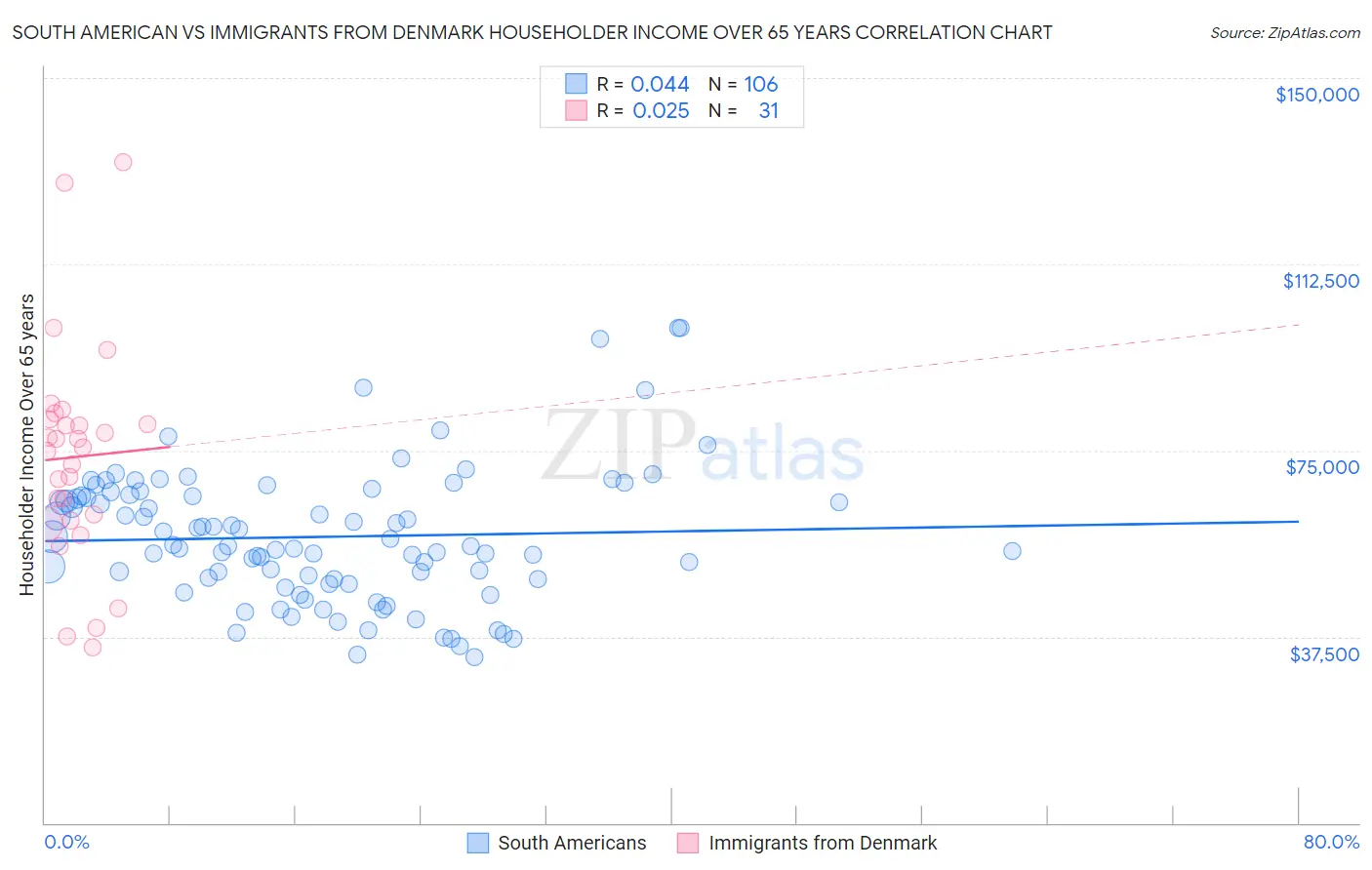 South American vs Immigrants from Denmark Householder Income Over 65 years