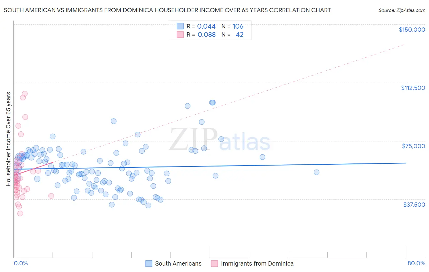 South American vs Immigrants from Dominica Householder Income Over 65 years