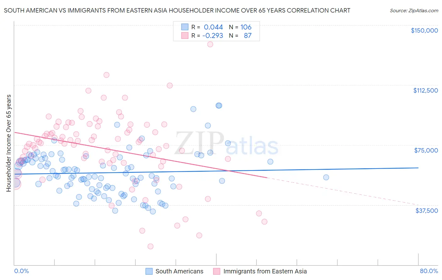 South American vs Immigrants from Eastern Asia Householder Income Over 65 years