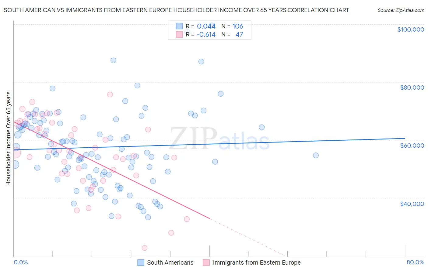 South American vs Immigrants from Eastern Europe Householder Income Over 65 years