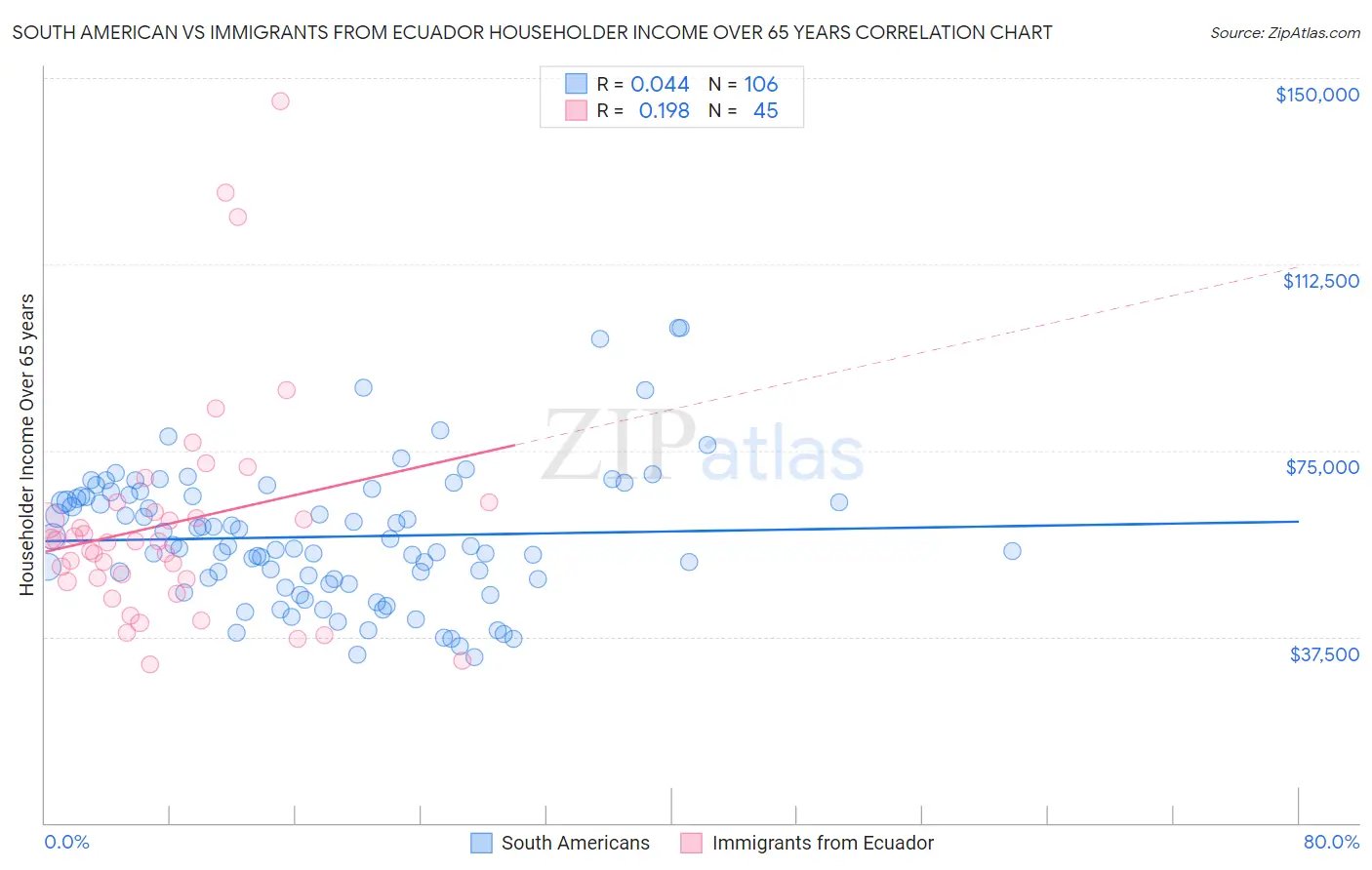 South American vs Immigrants from Ecuador Householder Income Over 65 years