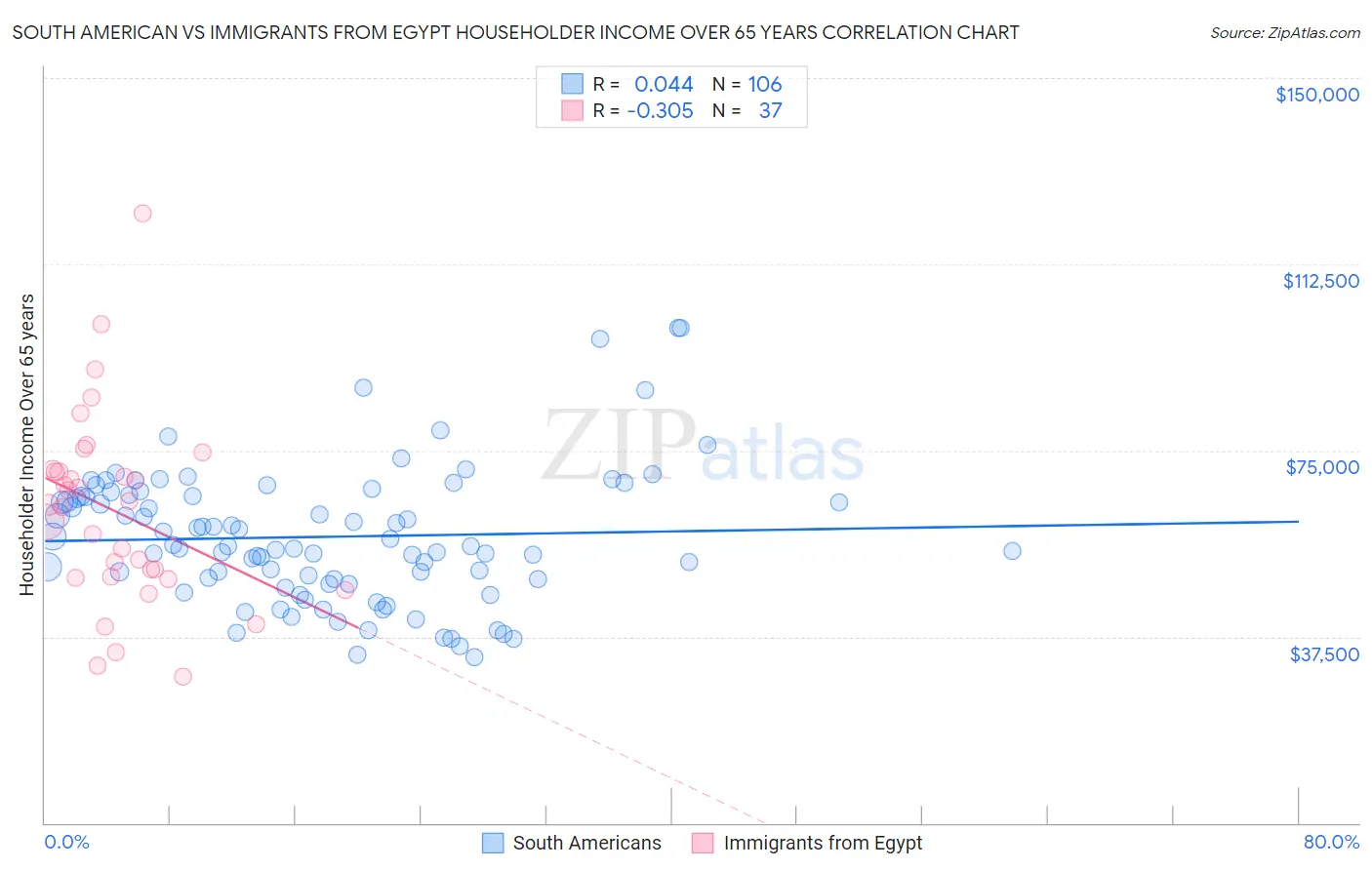 South American vs Immigrants from Egypt Householder Income Over 65 years